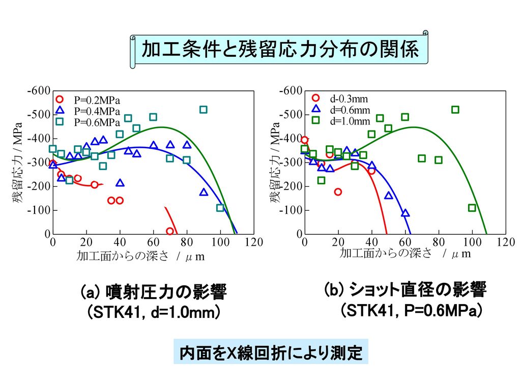 加工条件と残留応力分布の関係 (b) ショット直径の影響 (a) 噴射圧力の影響 (STK41, P=0.6MPa)