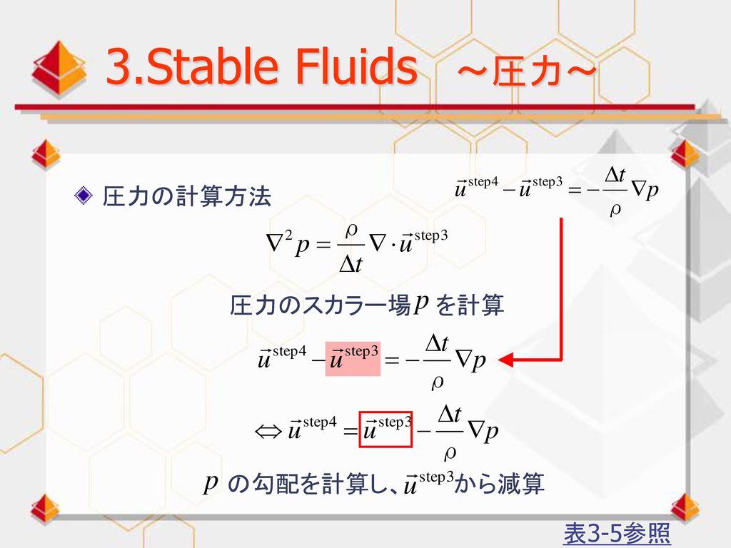 3.Stable Fluids ～圧力～ 圧力の計算方法 圧力のスカラー場 を計算 の勾配を計算し、 から減算 表3-5参照