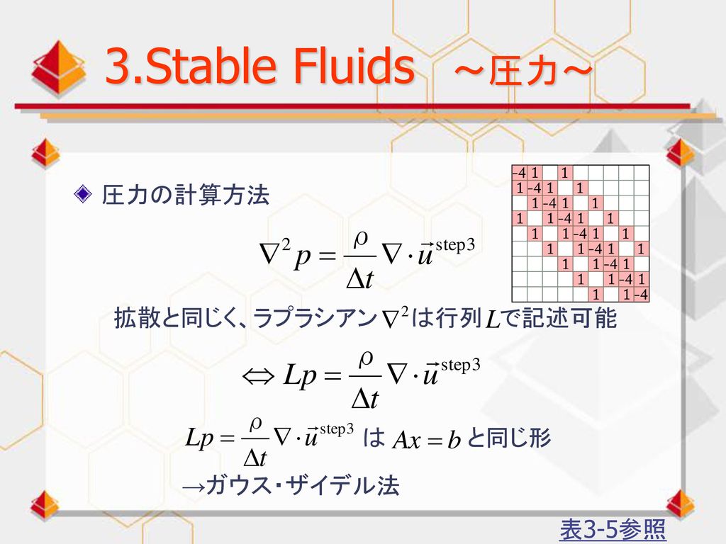 3.Stable Fluids ～圧力～ 圧力の計算方法 拡散と同じく、ラプラシアン は行列 で記述可能 は と同じ形 →ガウス・ザイデル法
