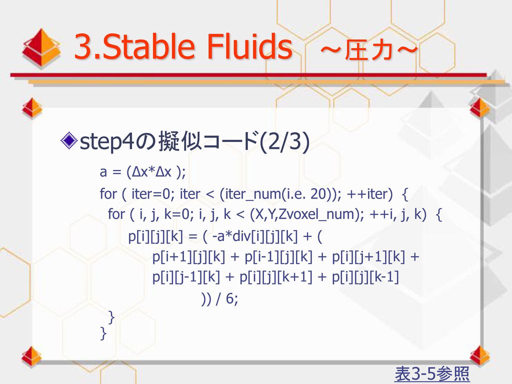 3.Stable Fluids ～圧力～ step4の擬似コード(2/3) 表3-5参照 a = (Δx*Δx );