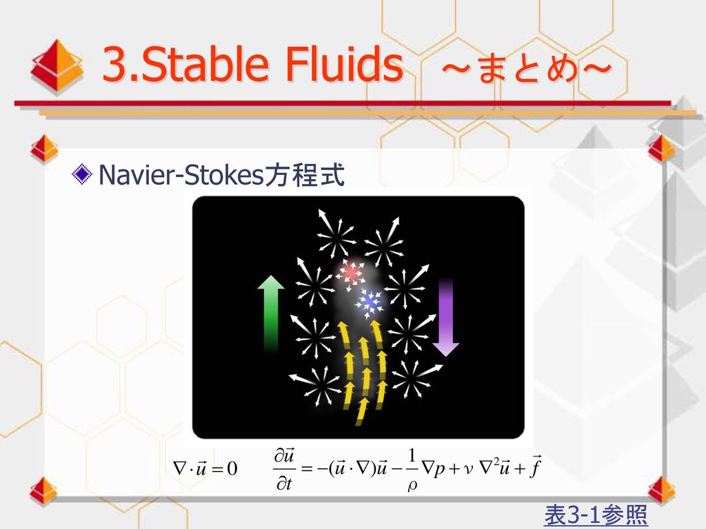 3.Stable Fluids ～まとめ～ Navier-Stokes方程式 表3-1参照