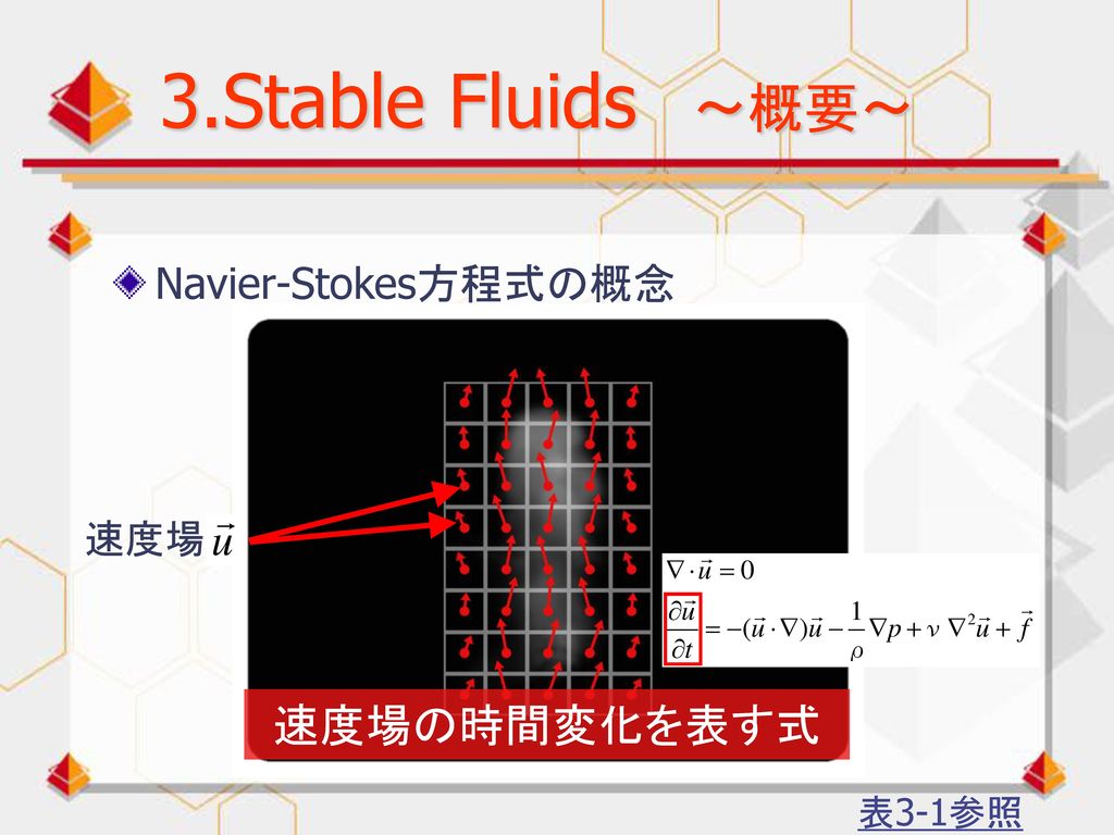 3.Stable Fluids ～概要～ Navier-Stokes方程式の概念 速度場 速度場の時間変化を表す式 表3-1参照