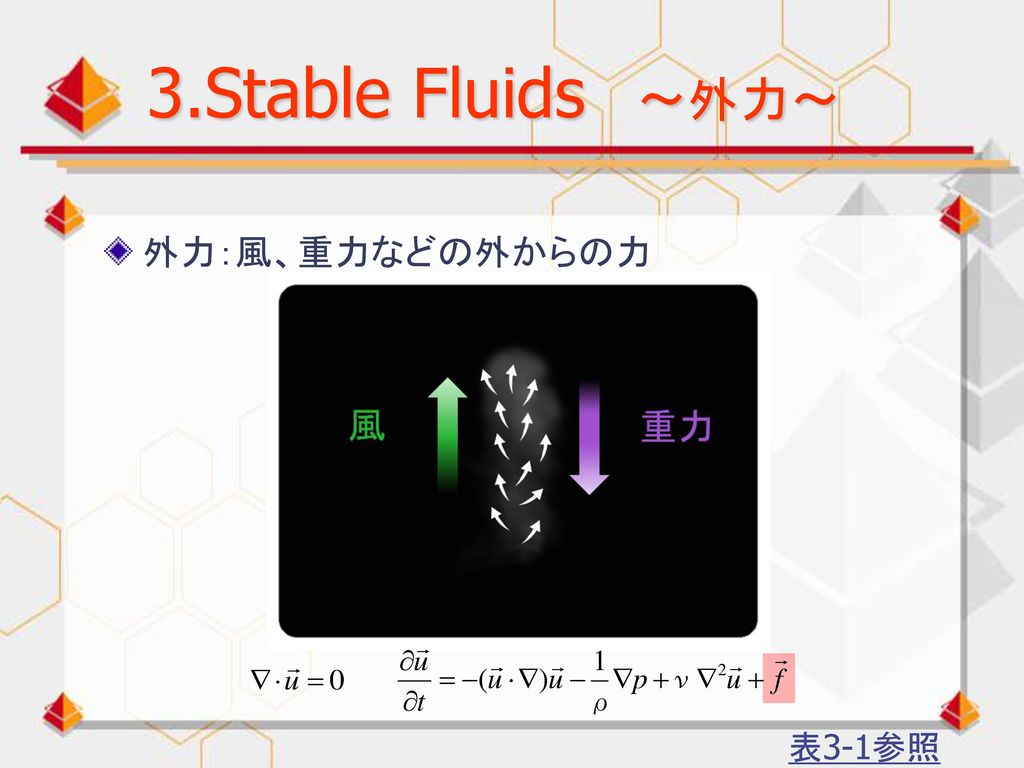 3.Stable Fluids ～外力～ 外力：風、重力などの外からの力 表3-1参照