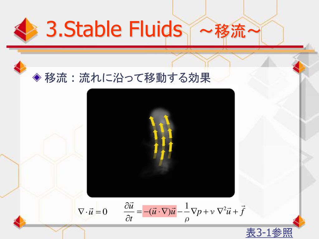 3.Stable Fluids ～移流～ 移流 : 流れに沿って移動する効果 表3-1参照