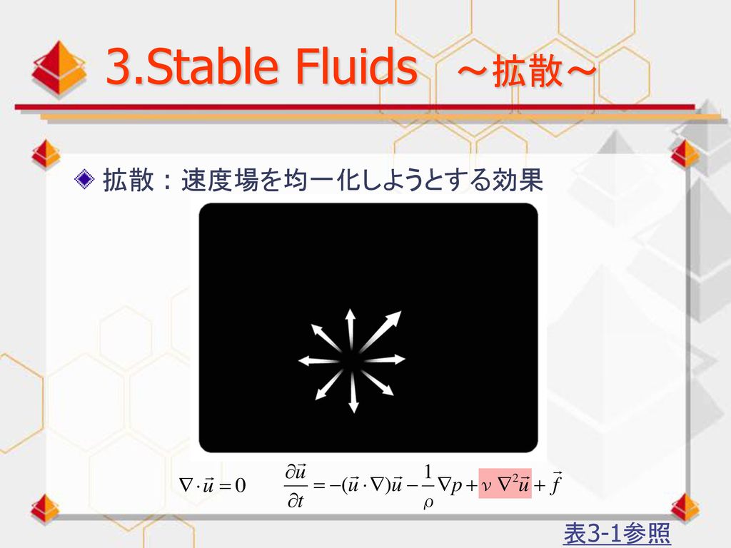 3.Stable Fluids ～拡散～ 拡散 : 速度場を均一化しようとする効果 表3-1参照