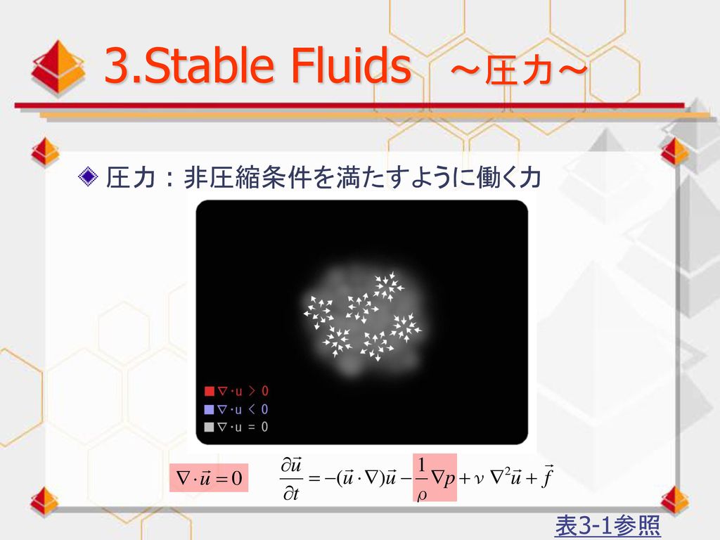 3.Stable Fluids ～圧力～ 圧力 : 非圧縮条件を満たすように働く力 表3-1参照