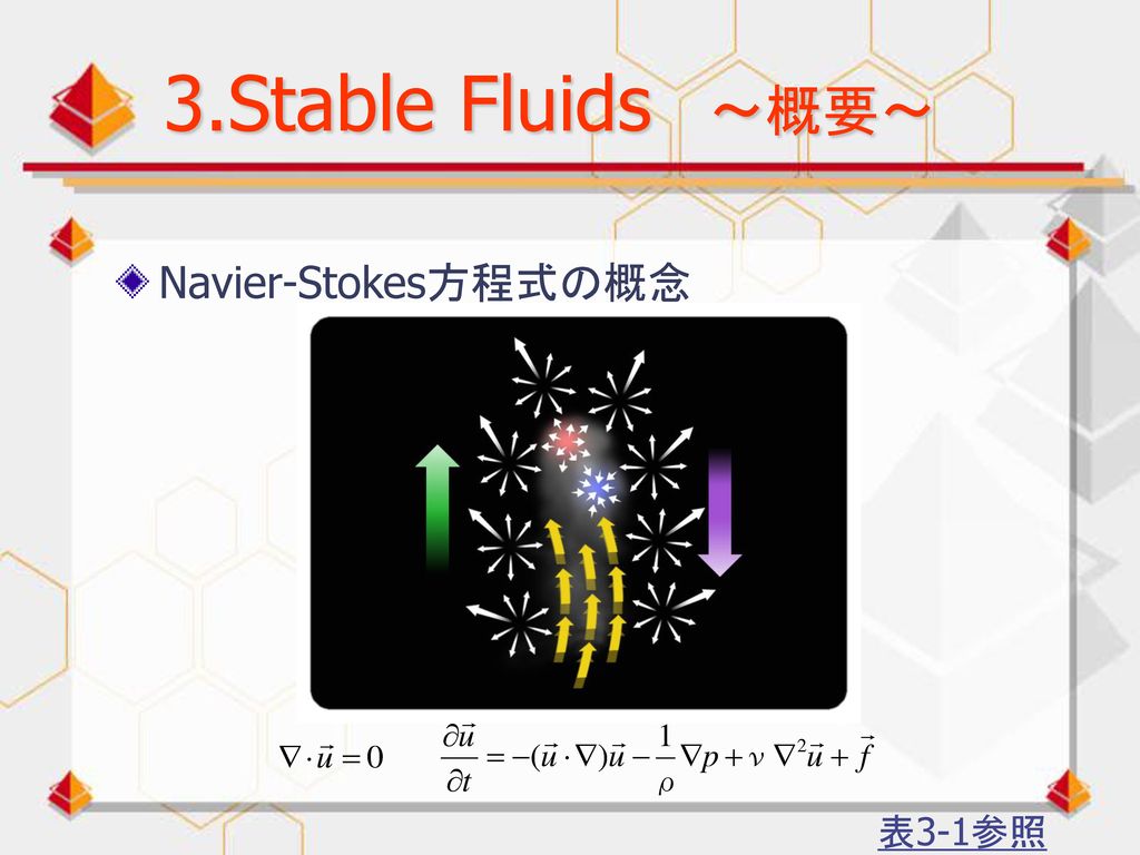 3.Stable Fluids ～概要～ Navier-Stokes方程式の概念 表3-1参照