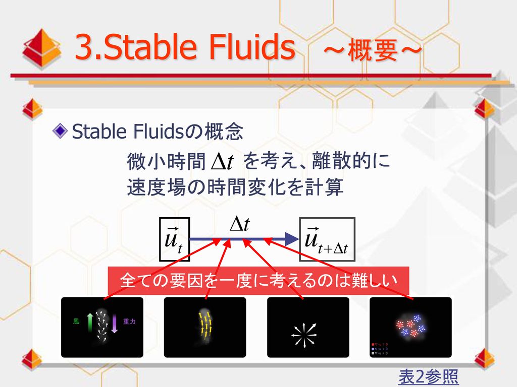 3.Stable Fluids ～概要～ Stable Fluidsの概念 微小時間 を考え、離散的に 速度場の時間変化を計算