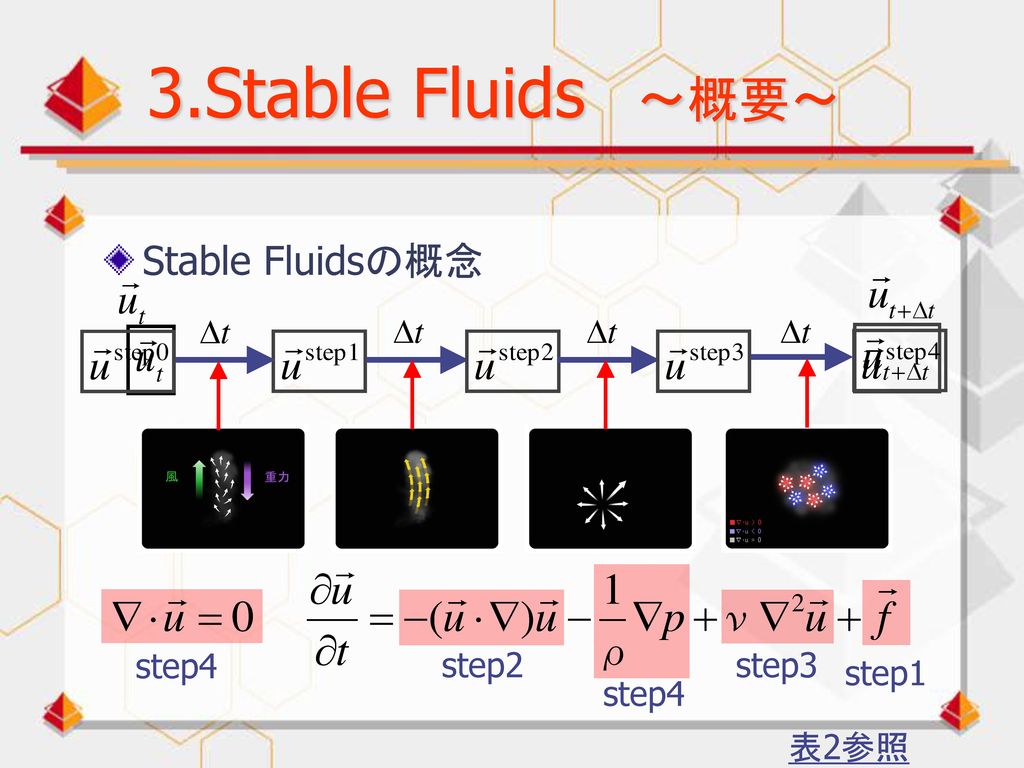 3.Stable Fluids ～概要～ Stable Fluidsの概念 step4 step2 step3 step1 step4