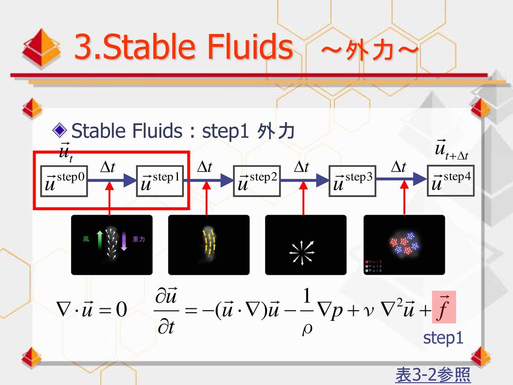 3.Stable Fluids ～外力～ Stable Fluids : step1 外力 step1 表3-2参照
