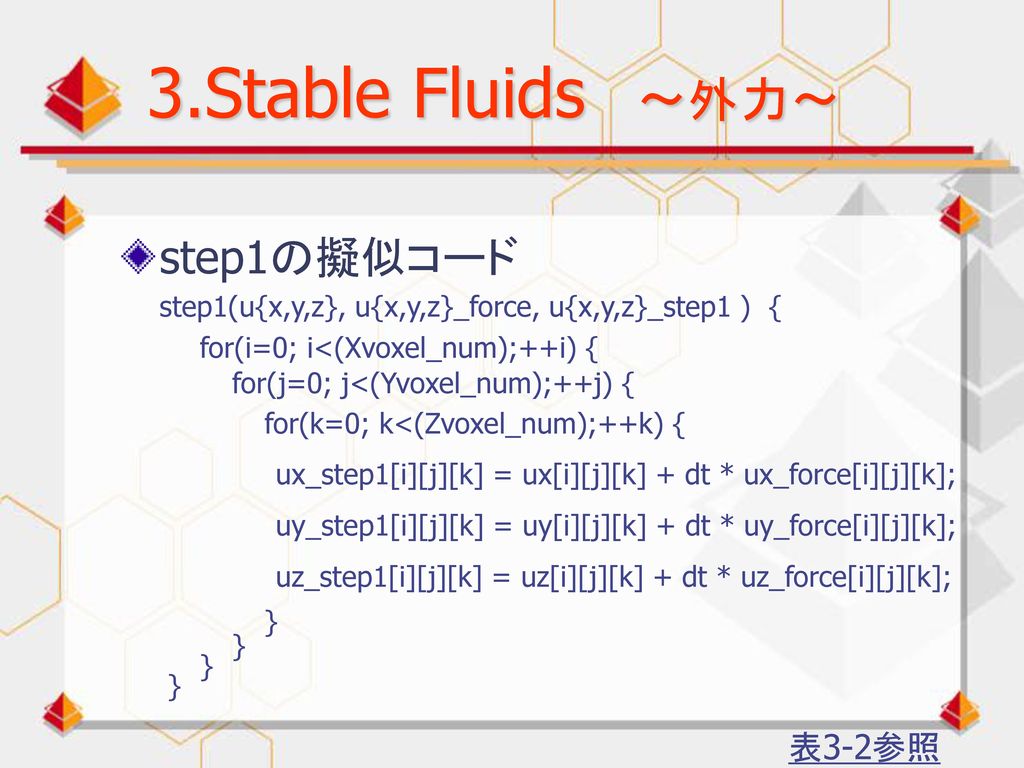 3.Stable Fluids ～外力～ step1の擬似コード 表3-2参照