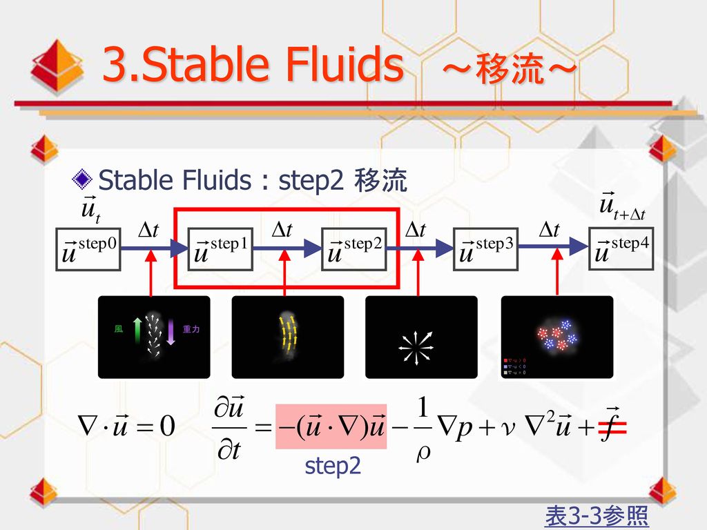 3.Stable Fluids ～移流～ Stable Fluids : step2 移流 step2 表3-3参照