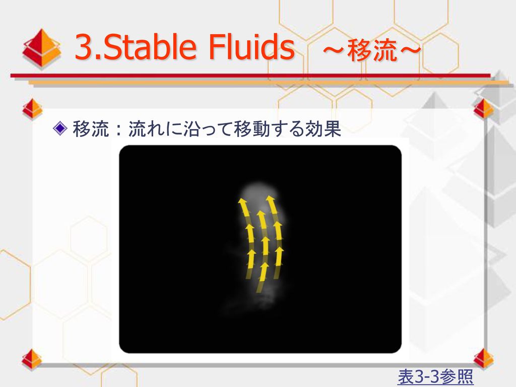 3.Stable Fluids ～移流～ 移流 : 流れに沿って移動する効果 表3-3参照