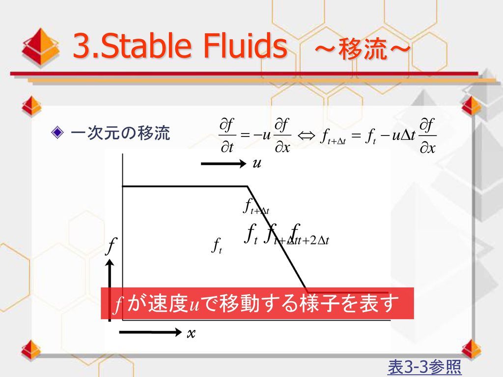 3.Stable Fluids ～移流～ 一次元の移流 f が速度uで移動する様子を表す 表3-3参照