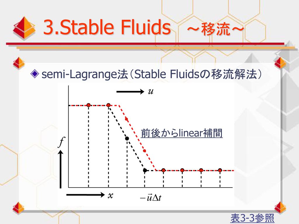 3.Stable Fluids ～移流～ semi-Lagrange法（Stable Fluidsの移流解法） 前後からlinear補間