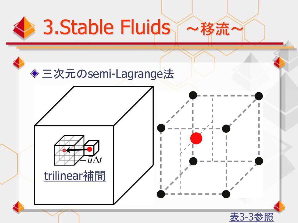 3.Stable Fluids ～移流～ 三次元のsemi-Lagrange法 trilinear補間 表3-3参照