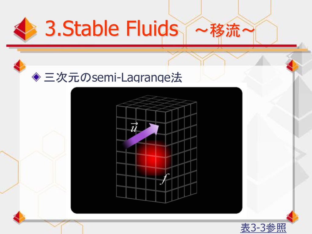 3.Stable Fluids ～移流～ 三次元のsemi-Lagrange法 表3-3参照