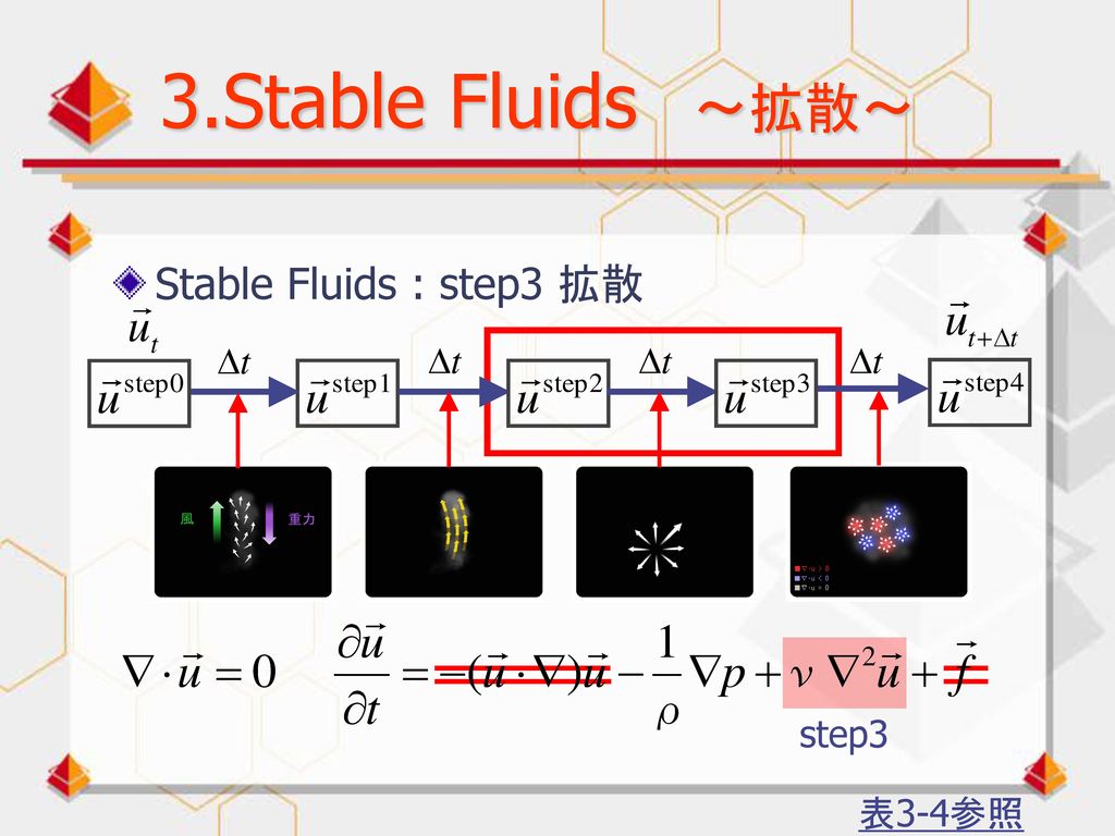 3.Stable Fluids ～拡散～ Stable Fluids : step3 拡散 step3 表3-4参照