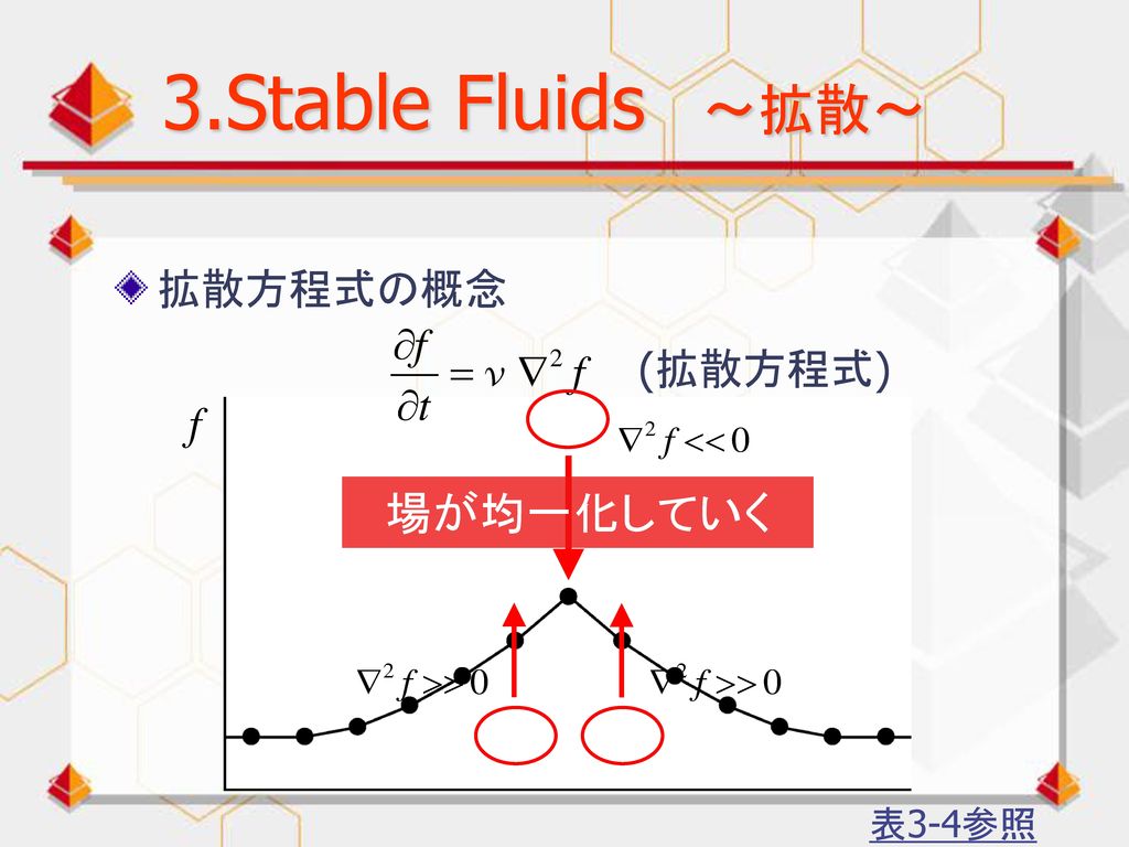 3.Stable Fluids ～拡散～ 拡散方程式の概念 (拡散方程式) 場が均一化していく 表3-4参照