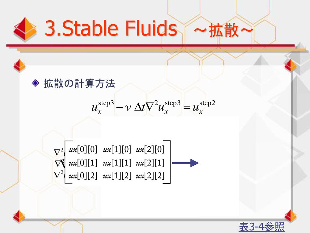 3.Stable Fluids ～拡散～ 拡散の計算方法 表3-4参照