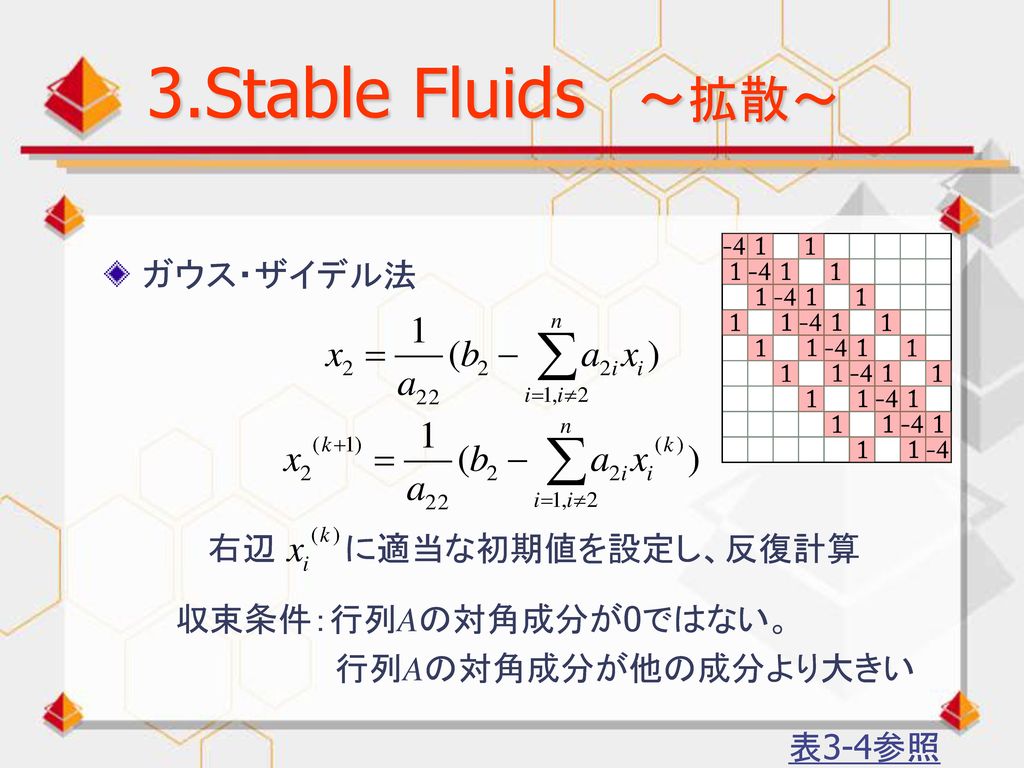 3.Stable Fluids ～拡散～ ガウス・ザイデル法 右辺 に適当な初期値を設定し、反復計算