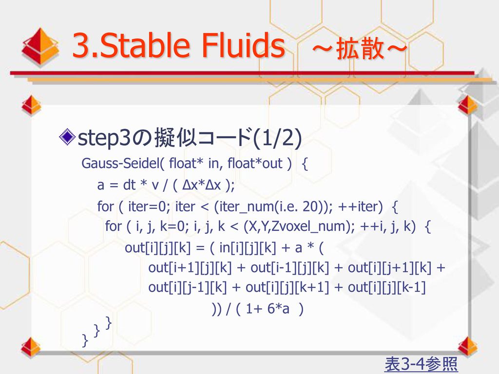3.Stable Fluids ～拡散～ step3の擬似コード(1/2) 表3-4参照