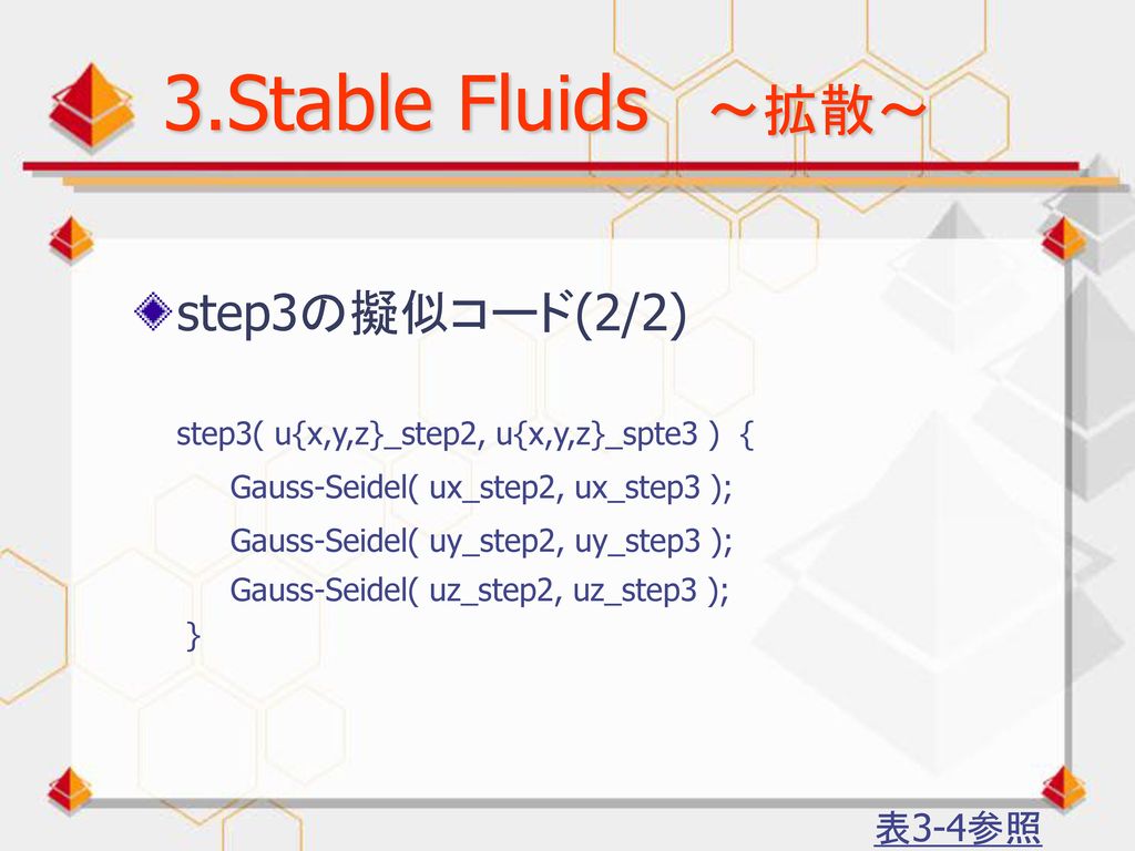 3.Stable Fluids ～拡散～ step3の擬似コード(2/2) 表3-4参照