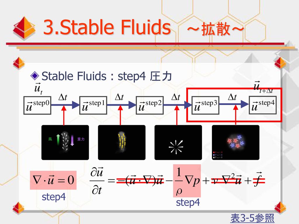 3.Stable Fluids ～拡散～ Stable Fluids : step4 圧力 step4 step4 表3-5参照