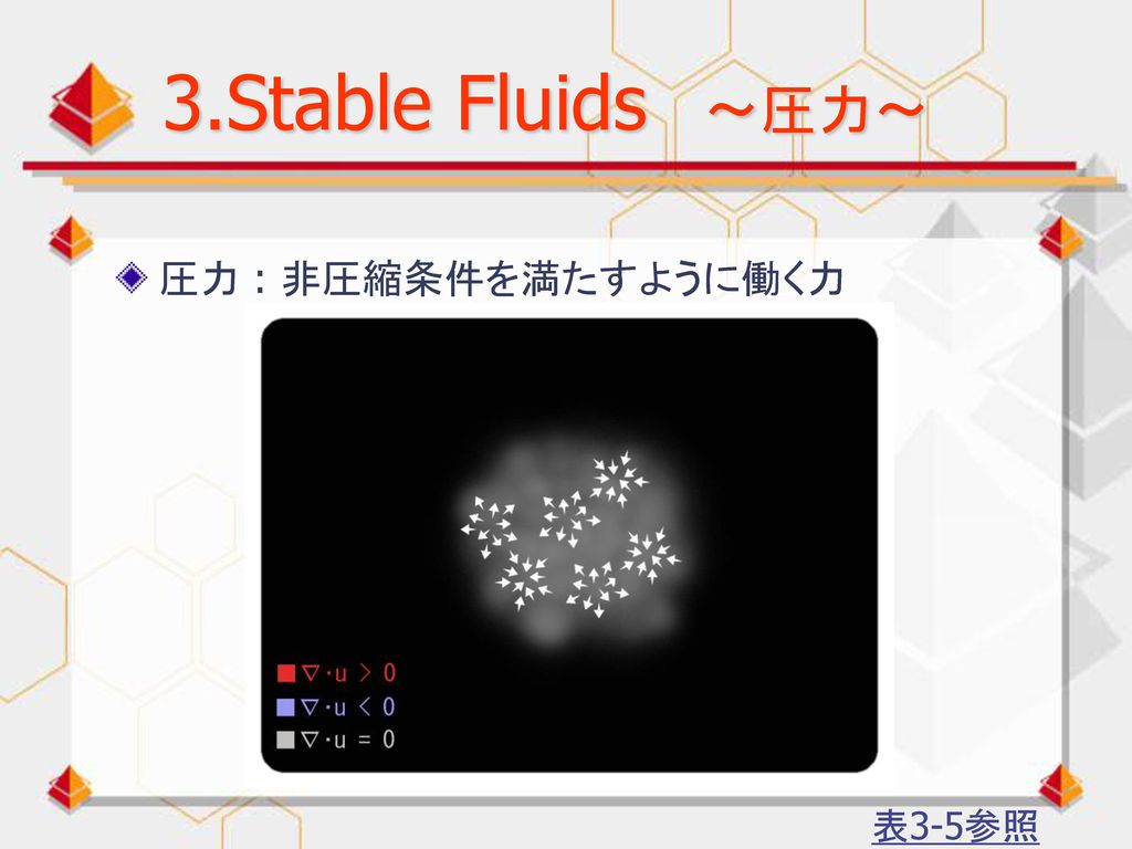 3.Stable Fluids ～圧力～ 圧力 : 非圧縮条件を満たすように働く力 表3-5参照