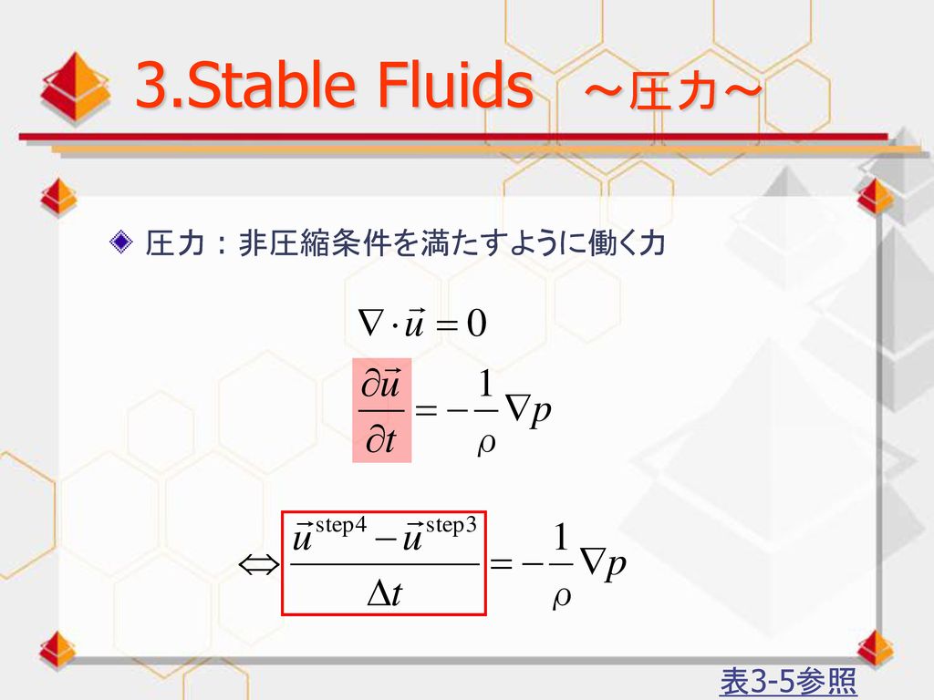 3.Stable Fluids ～圧力～ 圧力 : 非圧縮条件を満たすように働く力 表3-5参照