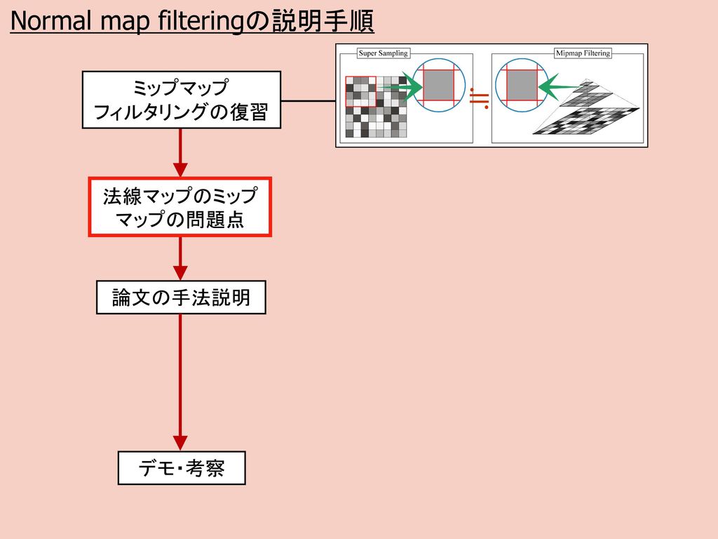 ≒ Normal map filteringの説明手順 ミップマップ フィルタリングの復習 法線マップのミップマップの問題点 論文の手法説明