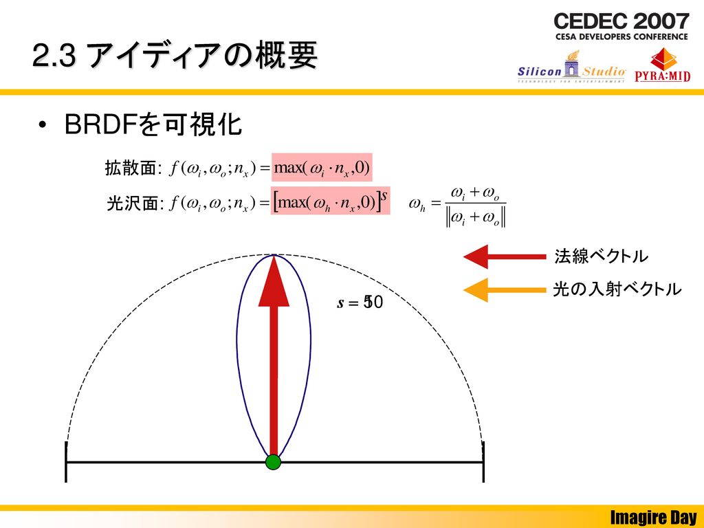 2.3 アイディアの概要 BRDFを可視化 拡散面: 光沢面: 法線ベクトル 光の入射ベクトル s = 5 s = 10