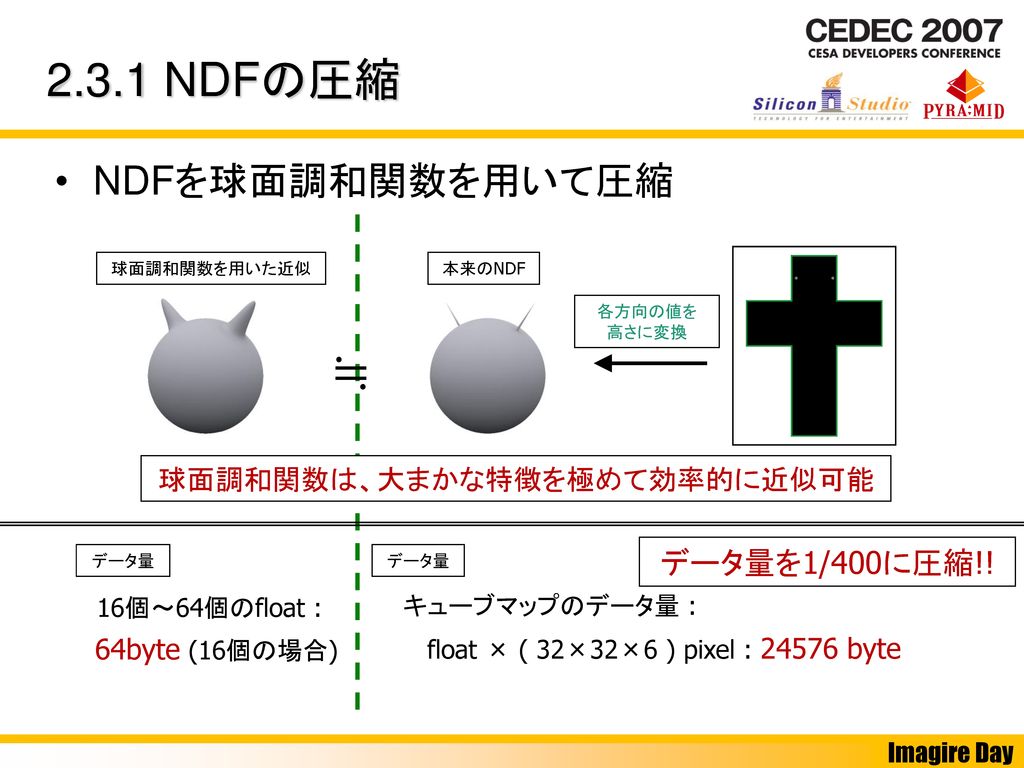≒ NDFの圧縮 NDFを球面調和関数を用いて圧縮 データ量を1/400に圧縮!!