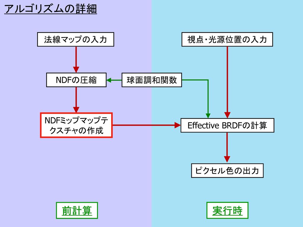 アルゴリズムの詳細 前計算 実行時 法線マップの入力 視点・光源位置の入力 NDFの圧縮 球面調和関数 NDFミップマップテクスチャの作成