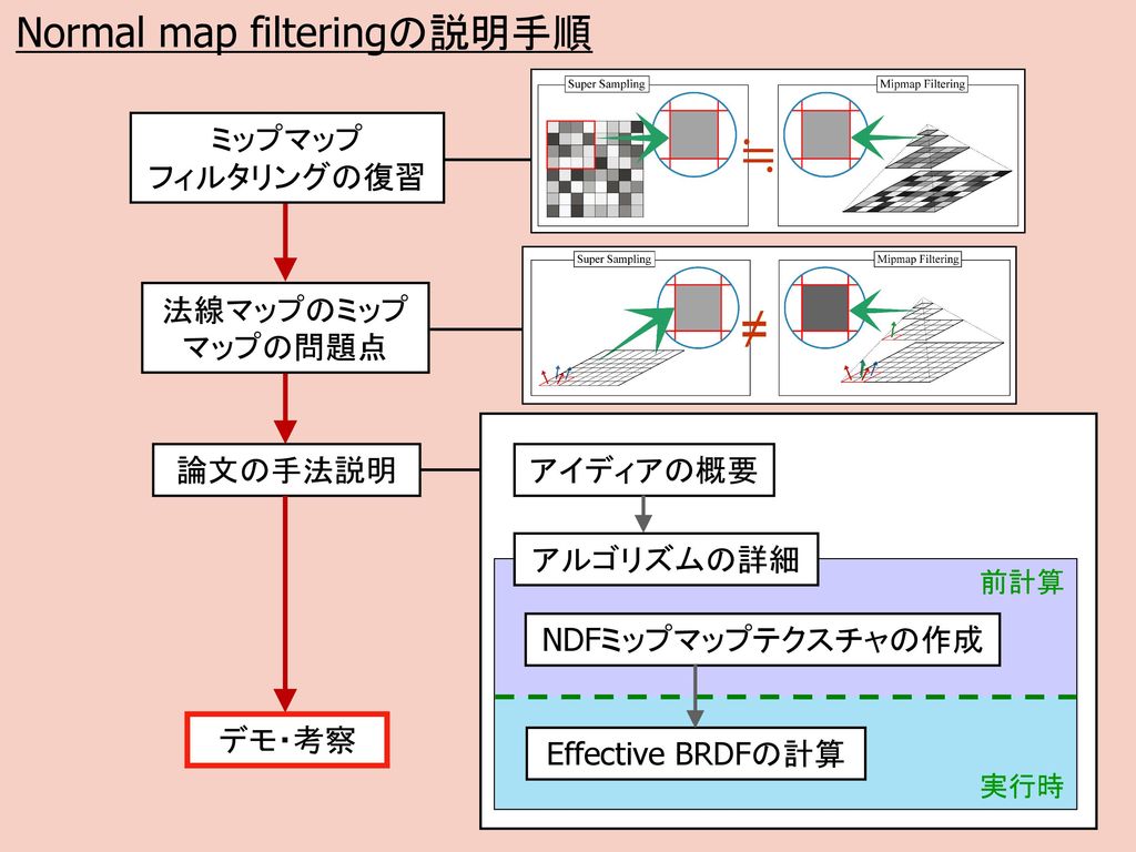 ≒ ≠ Normal map filteringの説明手順 ミップマップ フィルタリングの復習 法線マップのミップマップの問題点
