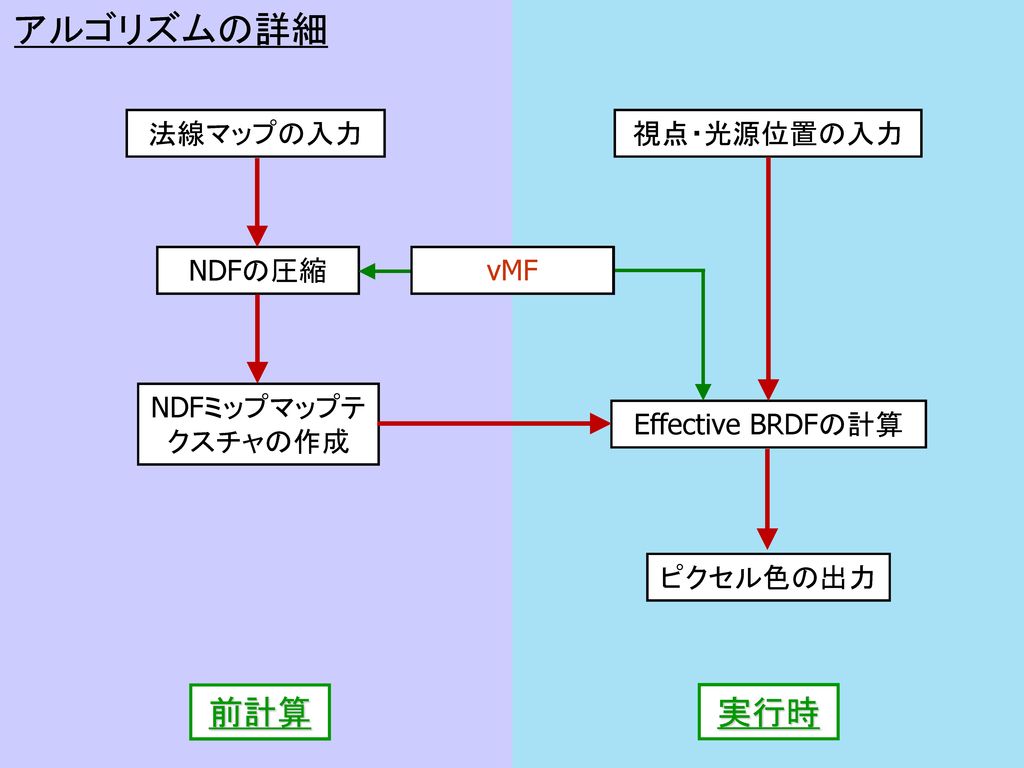 アルゴリズムの詳細 前計算 実行時 法線マップの入力 視点・光源位置の入力 NDFの圧縮 vMF 球面調和関数