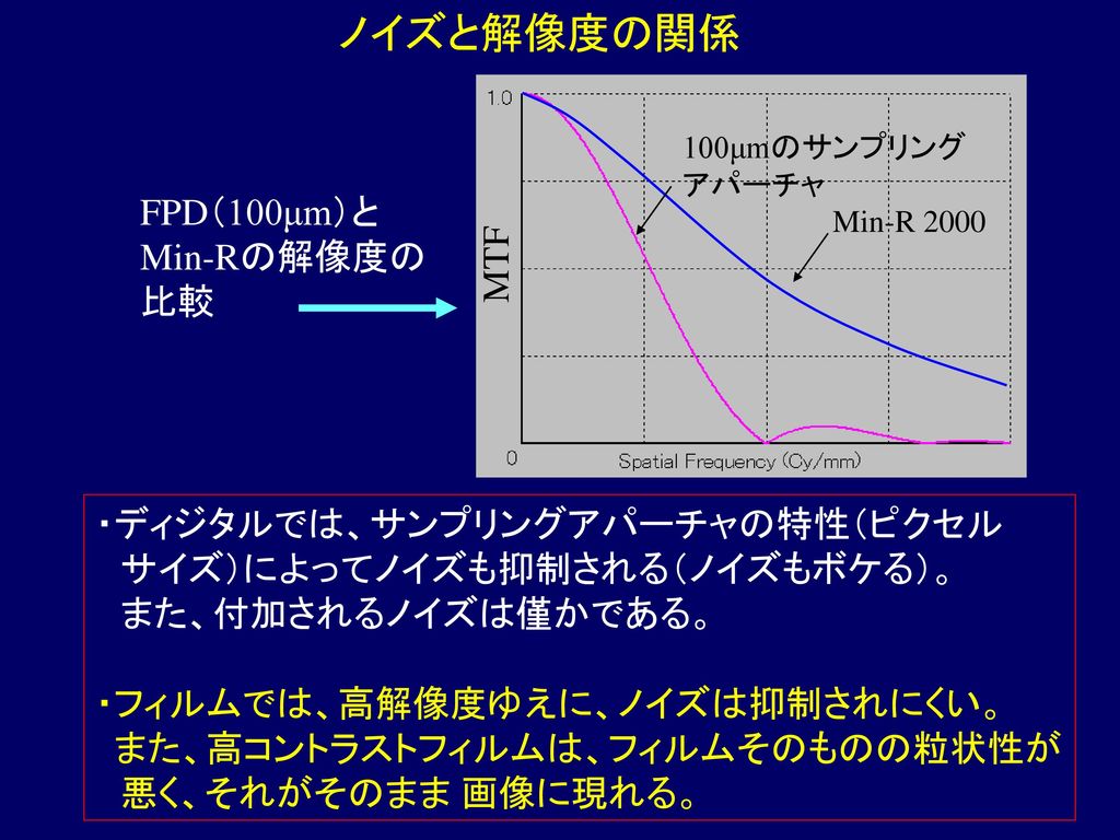 ノイズと解像度の関係 FPD（100μm）と Min-Rの解像度の 比較 MTF ・ディジタルでは、サンプリングアパーチャの特性（ピクセル