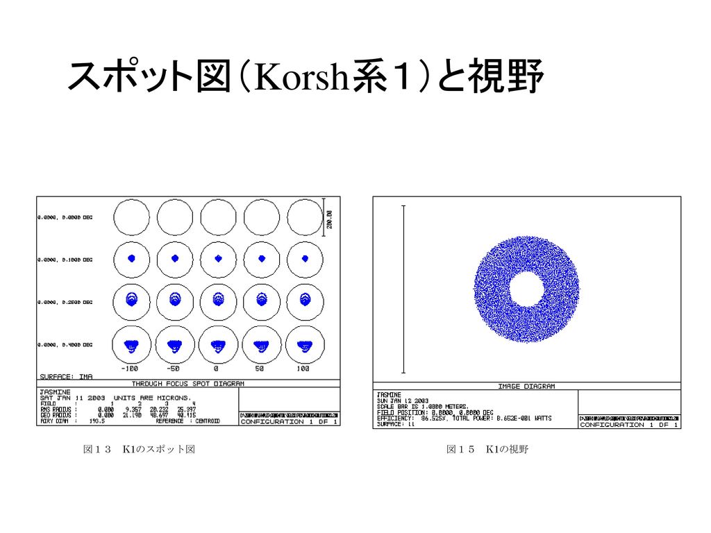 スポット図（Korsh系１）と視野 図１３ K1のスポット図 図１５ K1の視野