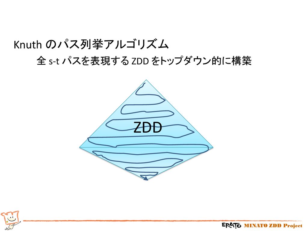 Knuth のパス列挙アルゴリズム 全 s-t パスを表現する ZDD をトップダウン的に構築 ZDD