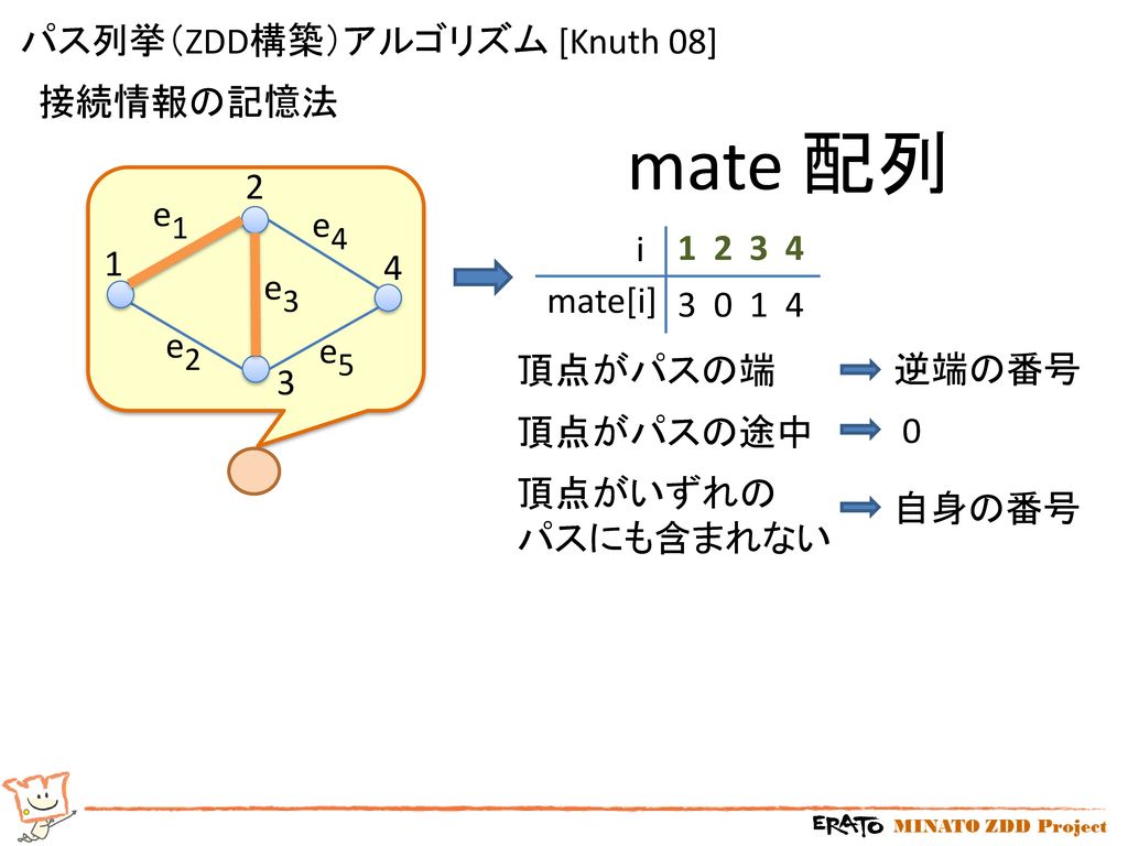 mate 配列 パス列挙（ZDD構築）アルゴリズム [Knuth 08] 接続情報の記憶法 2 e1 e4 i e3