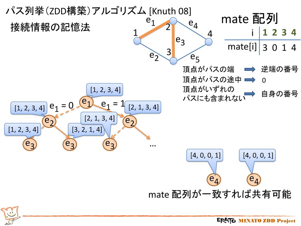mate 配列 パス列挙（ZDD構築）アルゴリズム [Knuth 08] e1 e4 接続情報の記憶法 i e3