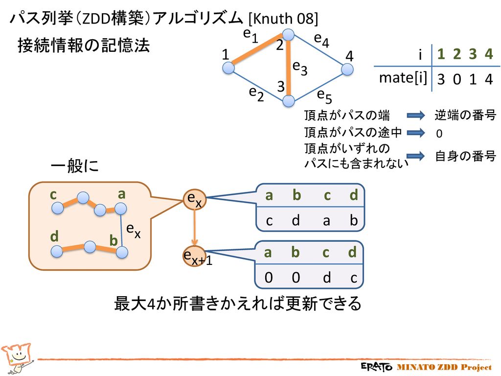 パス列挙（ZDD構築）アルゴリズム [Knuth 08] e1 e4 接続情報の記憶法 i e3 mate[i]