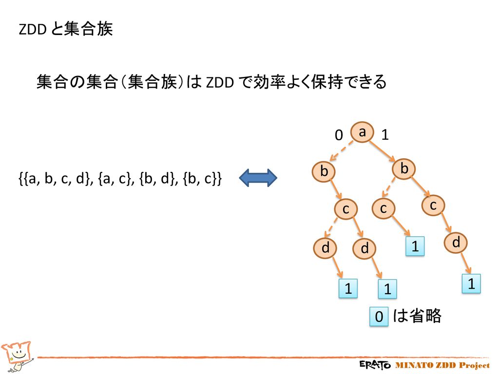 ZDD と集合族 集合の集合（集合族）は ZDD で効率よく保持できる. a. 1. b. b. {{a, b, c, d}, {a, c}, {b, d}, {b, c}} c. c.