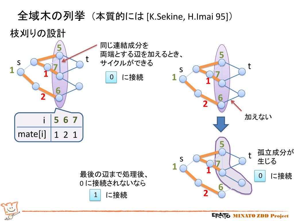 全域木の列挙 （本質的には [K.Sekine, H.Imai 95]） 枝刈りの設計 5 5 t s t 7 1 s