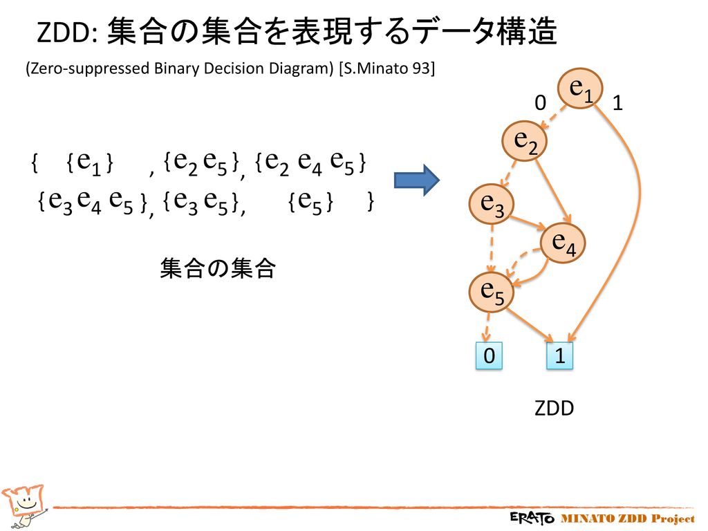 ZDD: 集合の集合を表現するデータ構造 e1 e2 e3 e4 e5 e1 e2 e5 e2 e4 e5 e3 e4 e5 e3 e5
