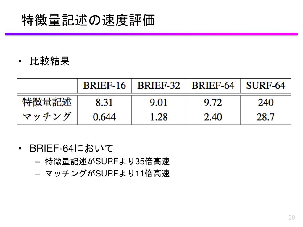特徴量記述の速度評価 比較結果 BRIEF-64において 特徴量記述がSURFより35倍高速 マッチングがSURFより11倍高速