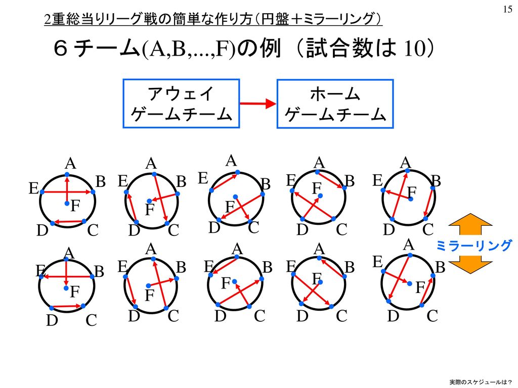 スポーツスケジューリング問題 公平なリーグ戦スケジュールについて ｖer Ppt Download