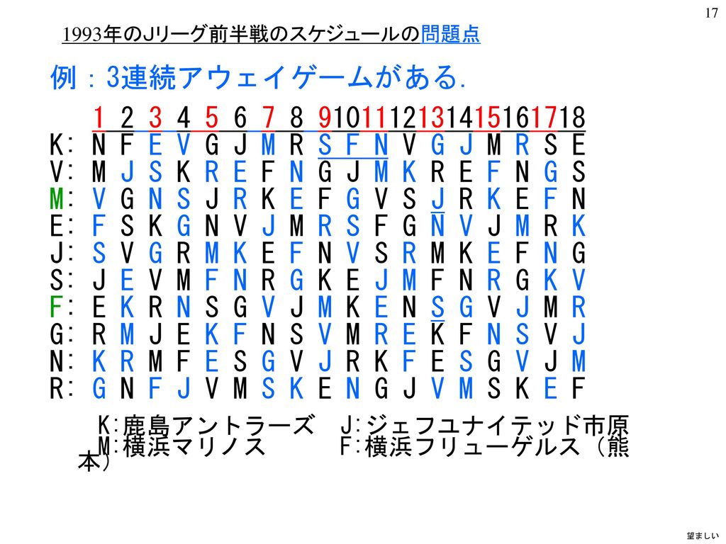 スポーツスケジューリング問題 公平なリーグ戦スケジュールについて ｖer Ppt Download