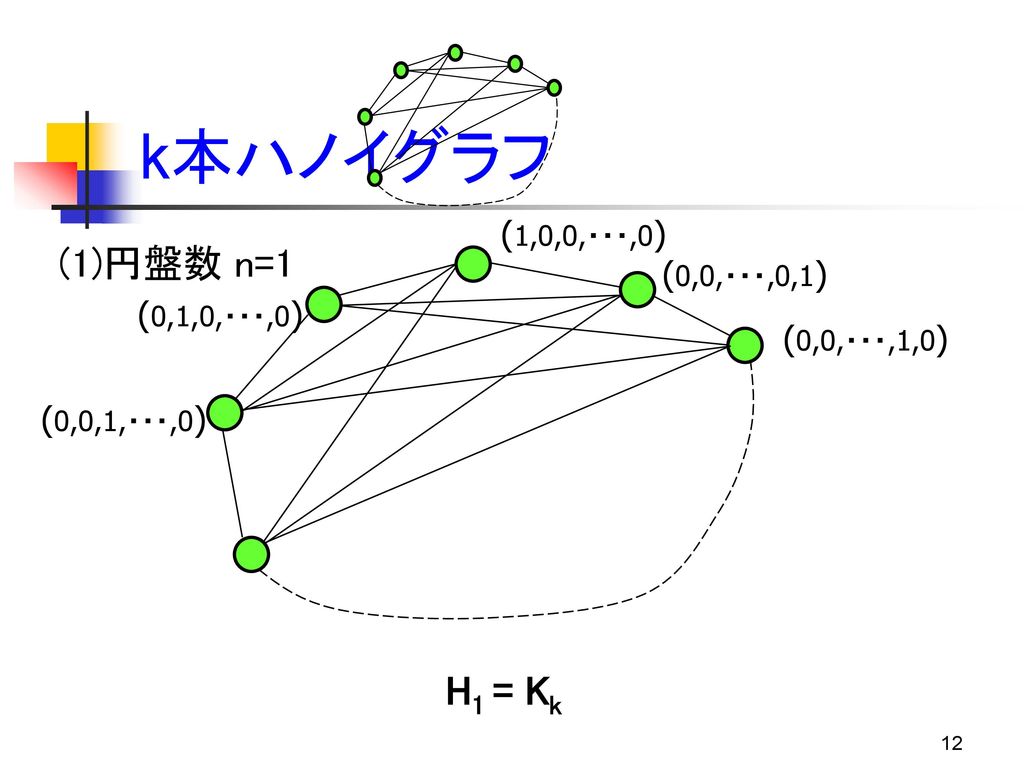k本ハノイグラフ (1)円盤数 n=1 H1 = Kk (1,0,0,・・・,0) (0,0,・・・,0,1) (0,1,0,・・・,0)