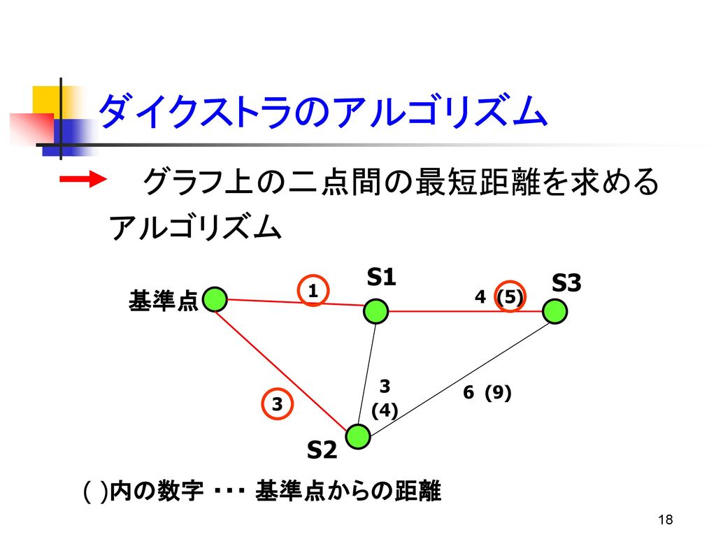 ダイクストラのアルゴリズム グラフ上の二点間の最短距離を求める アルゴリズム S1 S3 基準点 S2